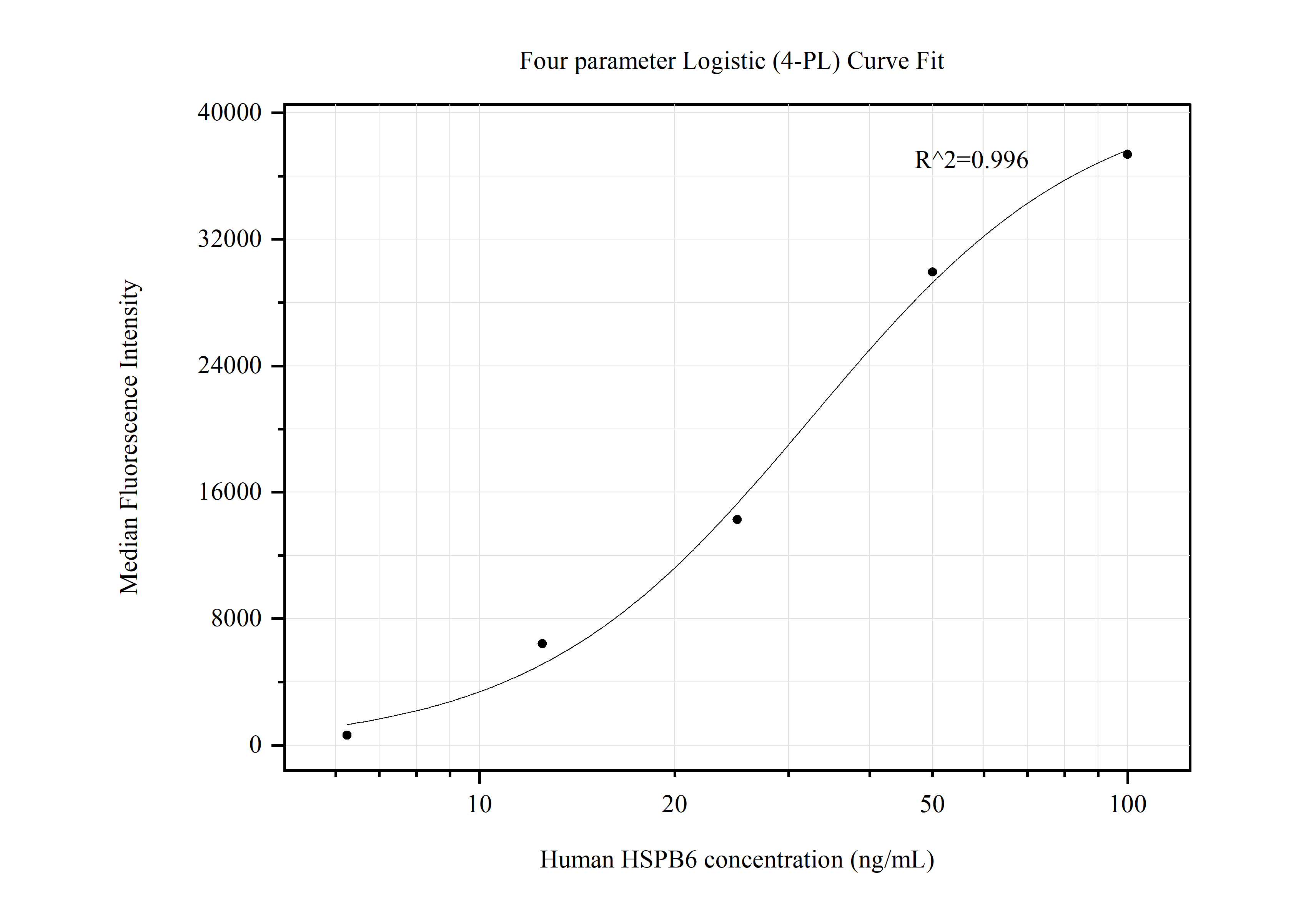 Cytometric bead array standard curve of MP50552-4, HSPB6 Monoclonal Matched Antibody Pair, PBS Only. Capture antibody: 67327-2-PBS. Detection antibody: 67327-6-PBS. Standard:Ag10484. Range: 6.25-100 ng/mL.  